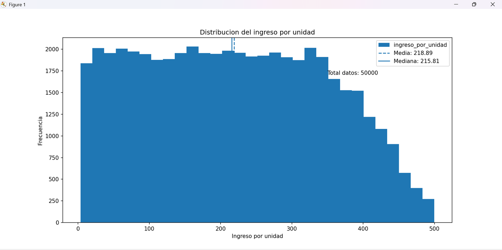 Distribución del ingreso por unidad