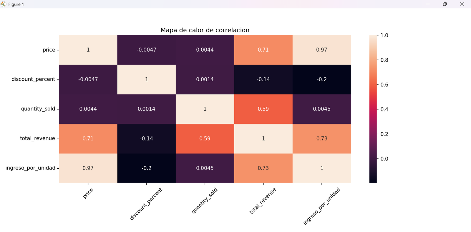 Mapa de calor de correlaciones